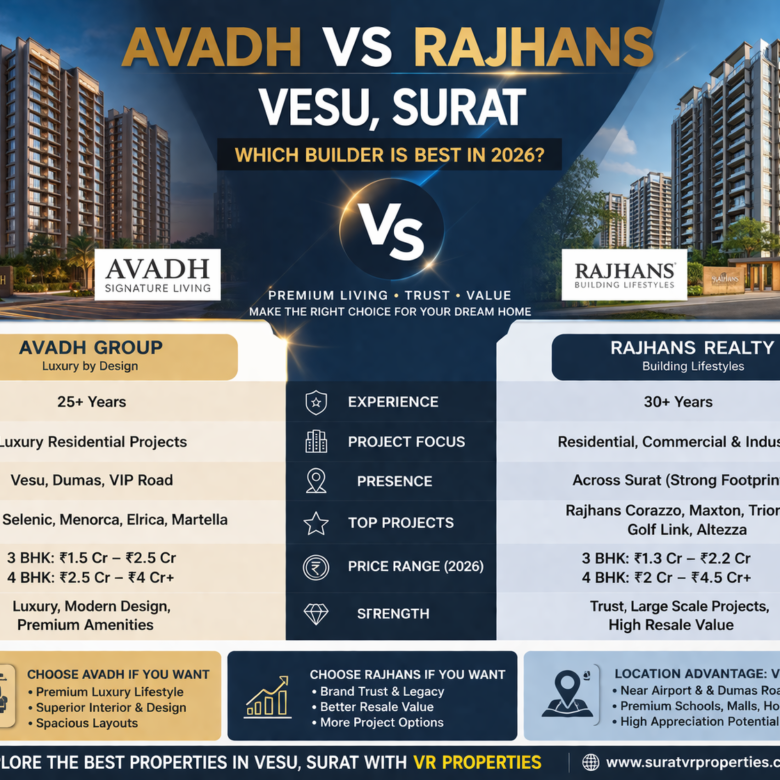 Avadh vs Rajhans in Vesu Surat: Which Builder is Better in 2026?