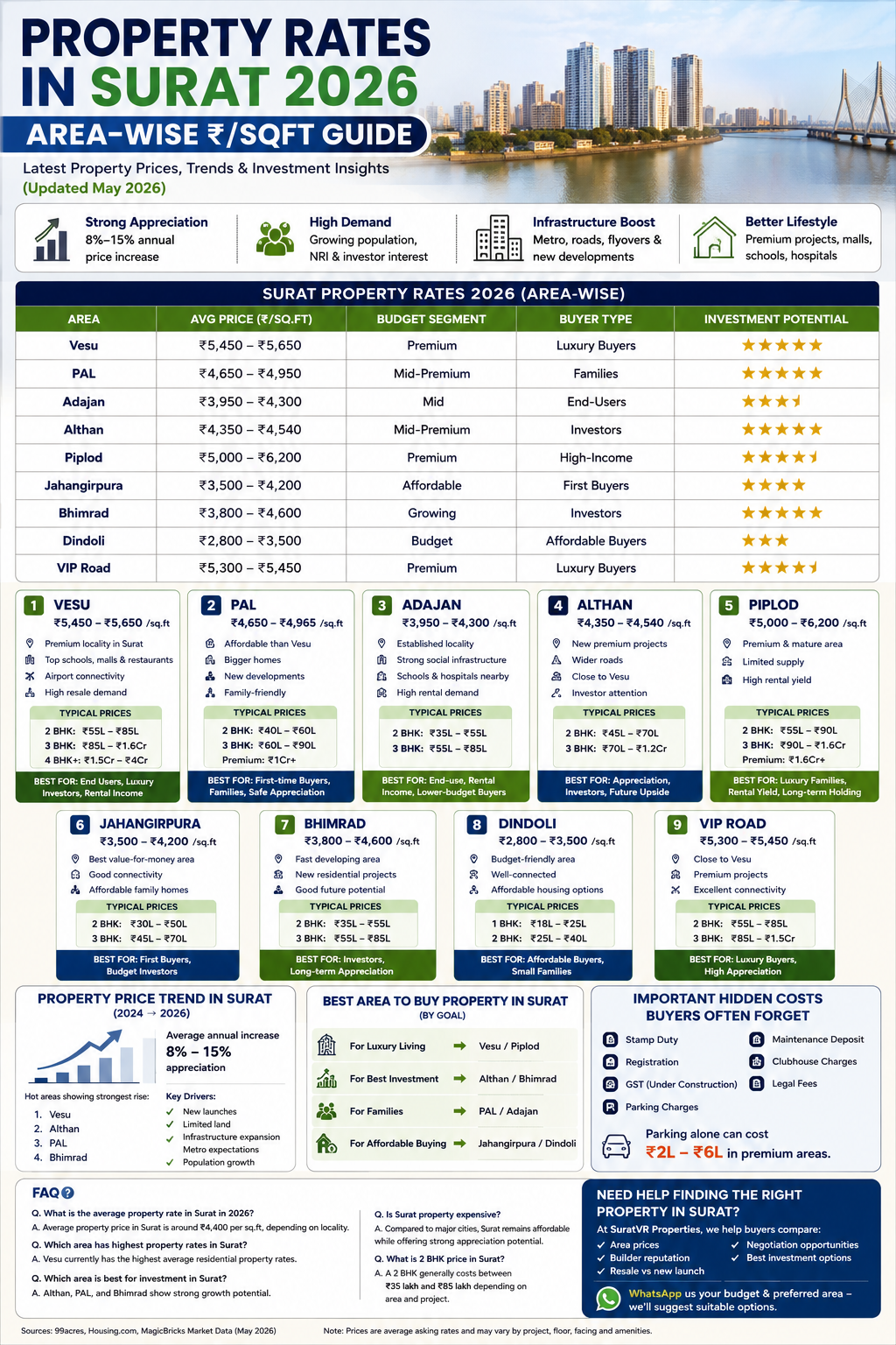 property rates in surat