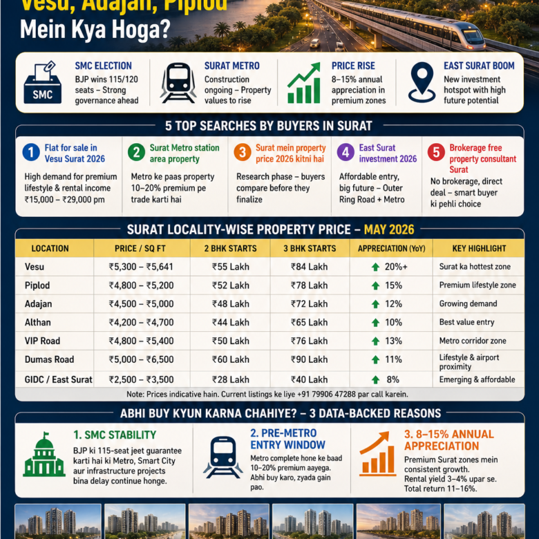 Surat Property Market May 2026: SMC Election, Metro aur Price Rise — Vesu, Adajan, Piplod Mein Kya Hoga?